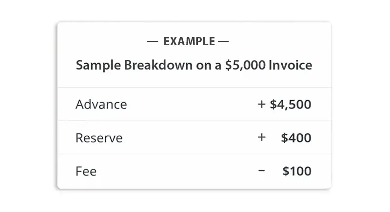 Simple chart that shows a sample breakdown on a $5,000 invoice, from the $4,500 advance, the $400 reserve, and the $100 discount fee.